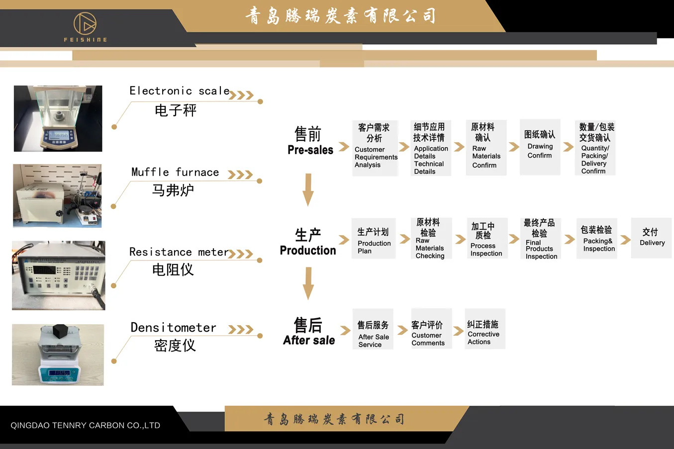Global Supply Process for Graphite Products and Fire Protection Materials